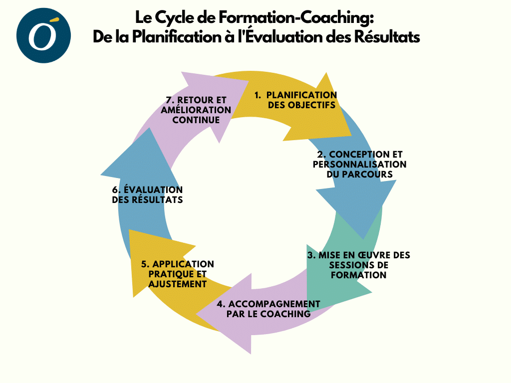 combiner coaching et formation pour maximiser la performance en entreprise